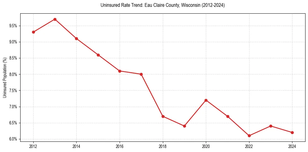Uninsured trend chart for Eau Claire County, Wisconsin