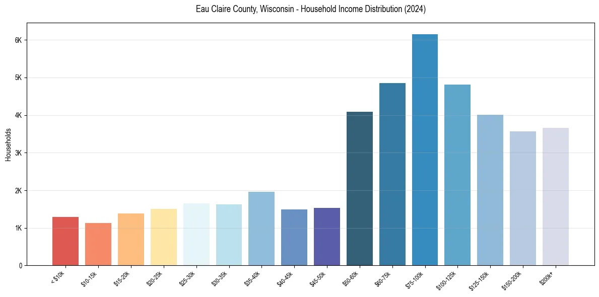 Income Distribution for 
