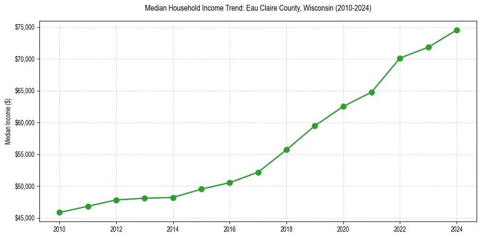Income trend for 