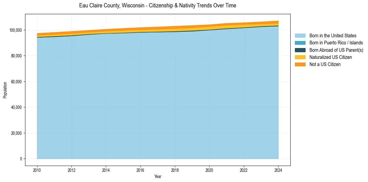 Historical nativity trends for 