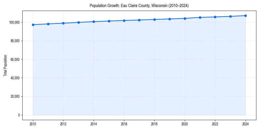 Population trends in 