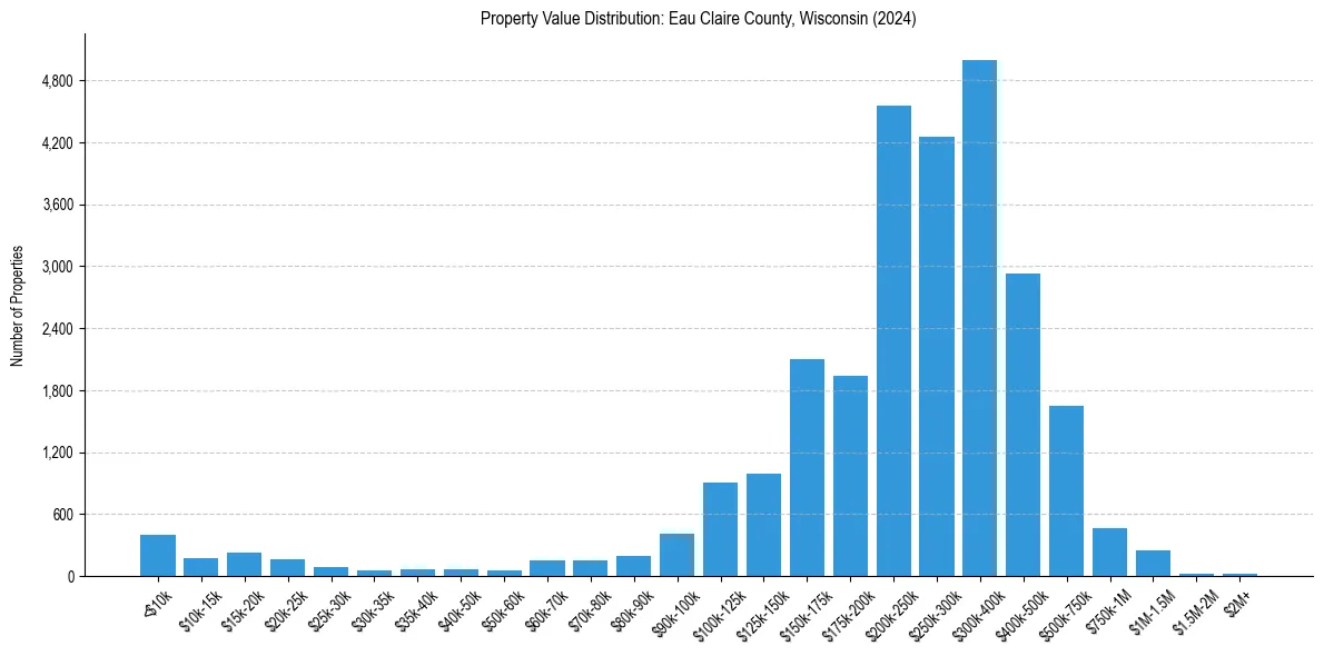 Value Distribution for 