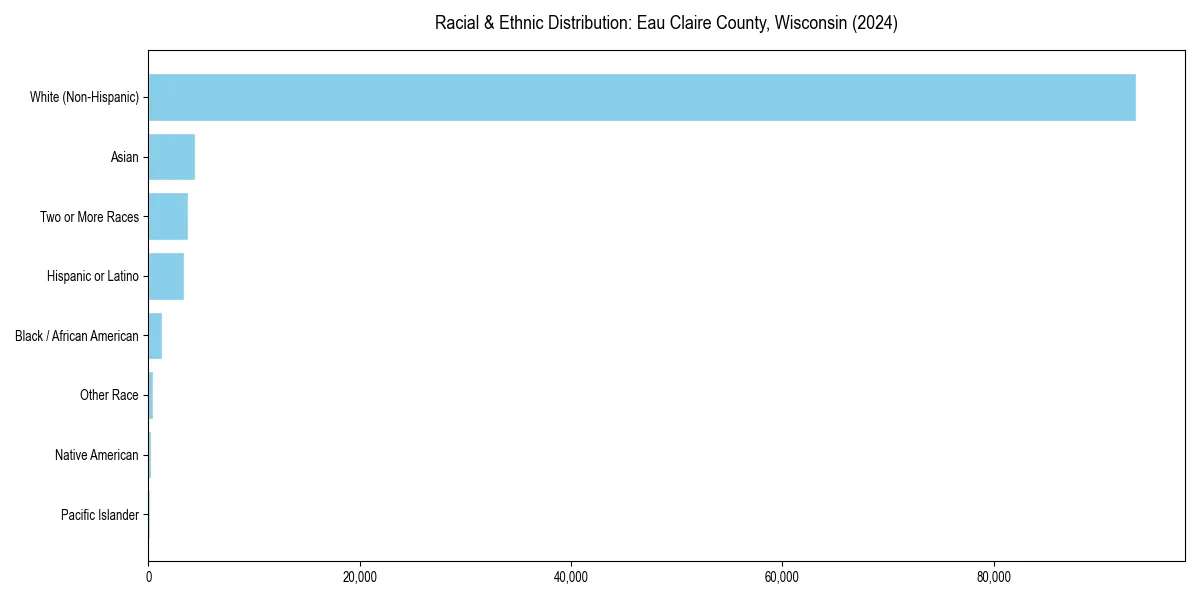 Bar chart showing racial distribution in  for 2024