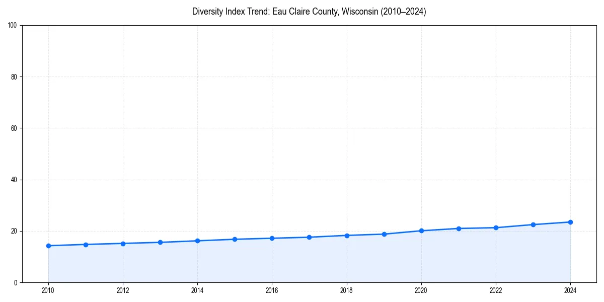 Line chart showing diversity index trends for 