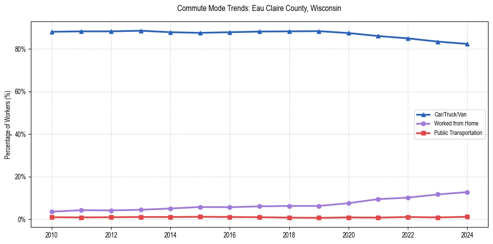 Transportation trends in Eau Claire County, Wisconsin