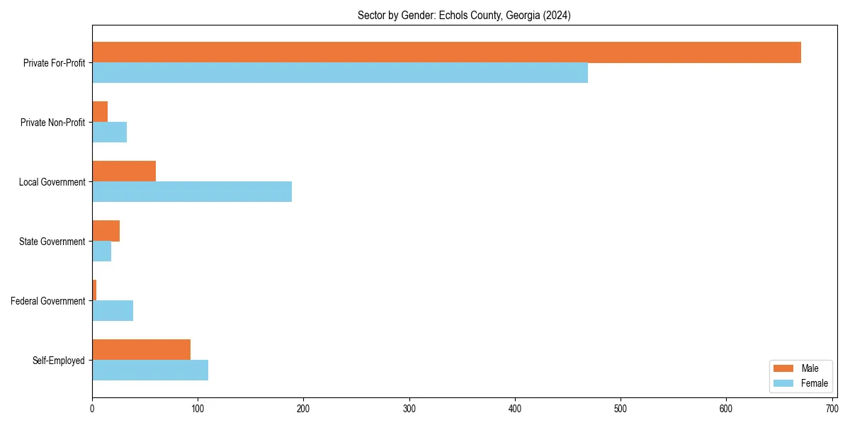Employment sector breakdown by gender in 
