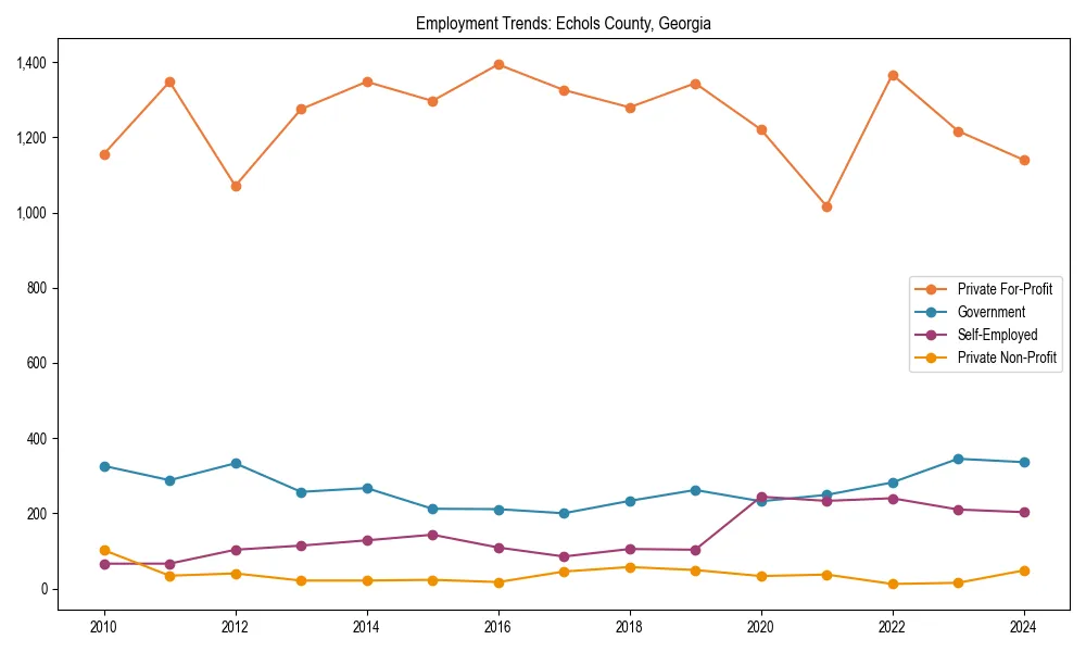 Long-term employment trends in 