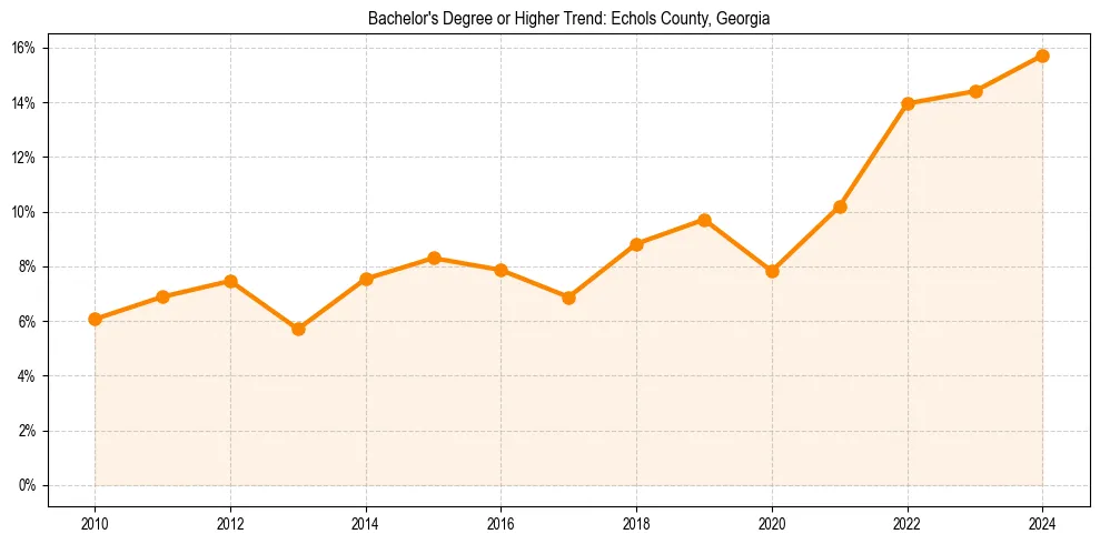 Trend chart showing bachelor degree growth in 