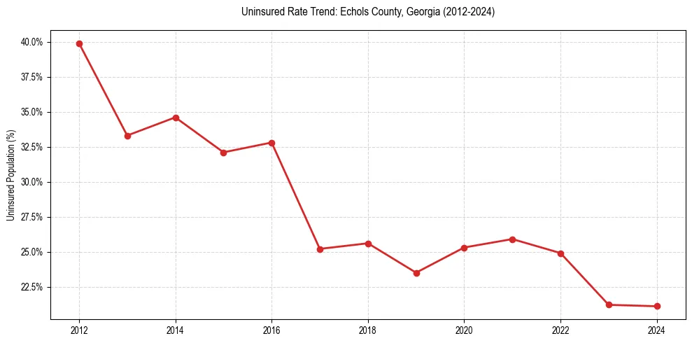 Uninsured trend chart for Echols County, Georgia