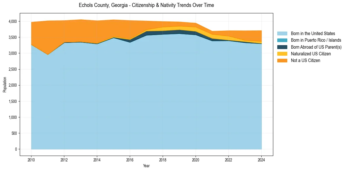 Historical nativity trends for 