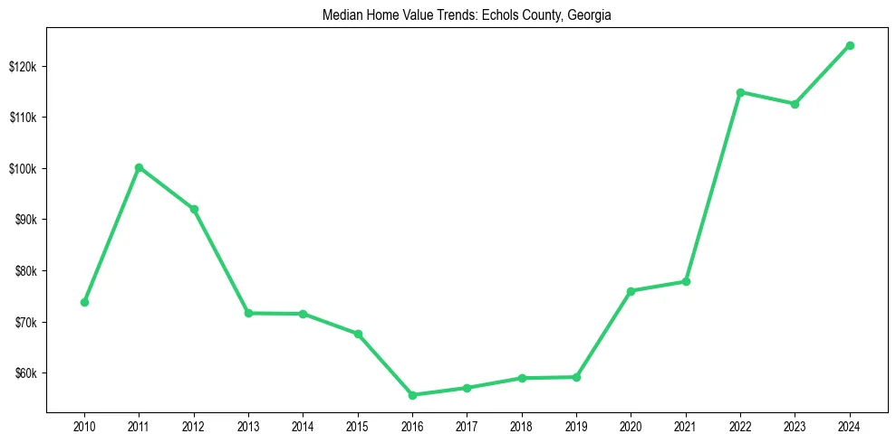 Median property value trends in 