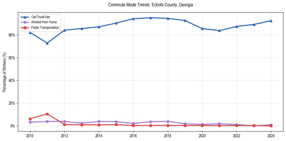 Transportation trends in Echols County, Georgia