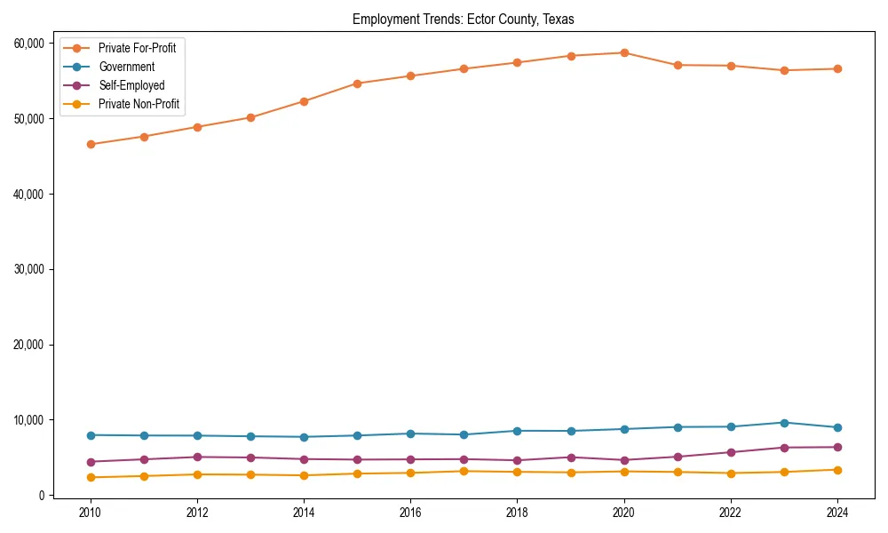 Long-term employment trends in 
