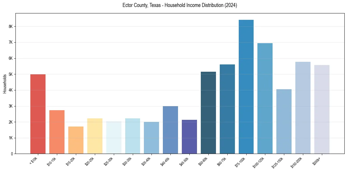 Income Distribution for 