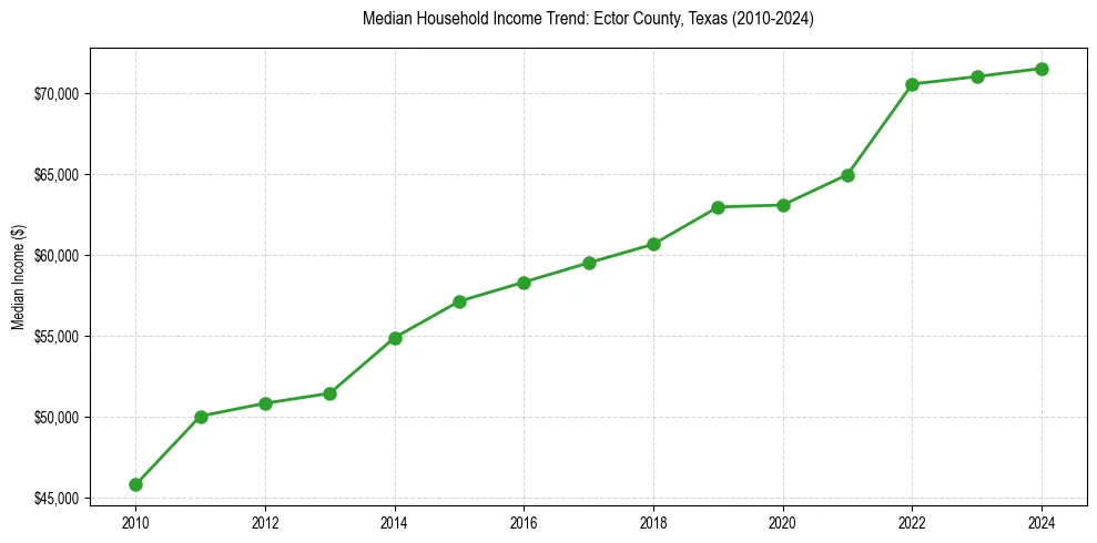 Income trend for 