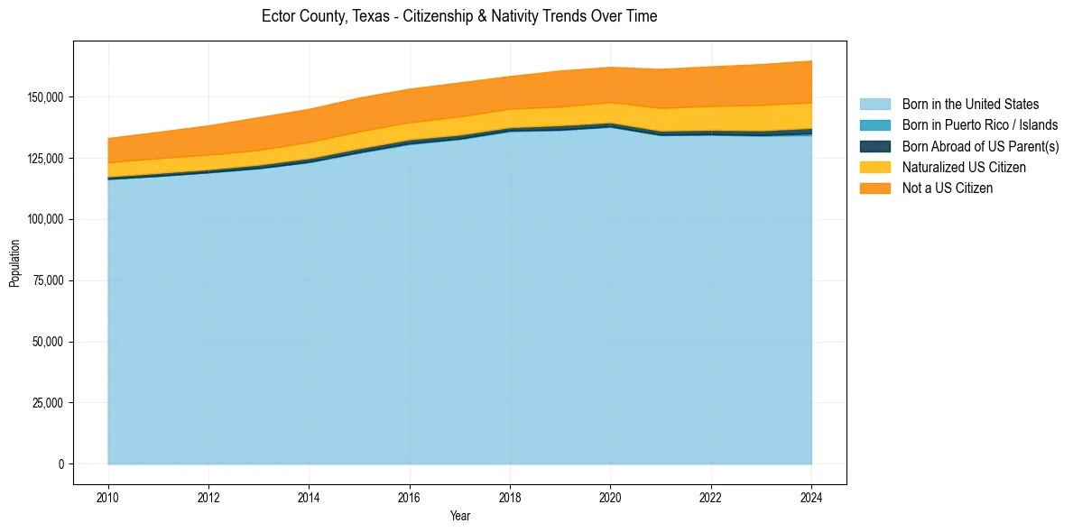 Historical nativity trends for 