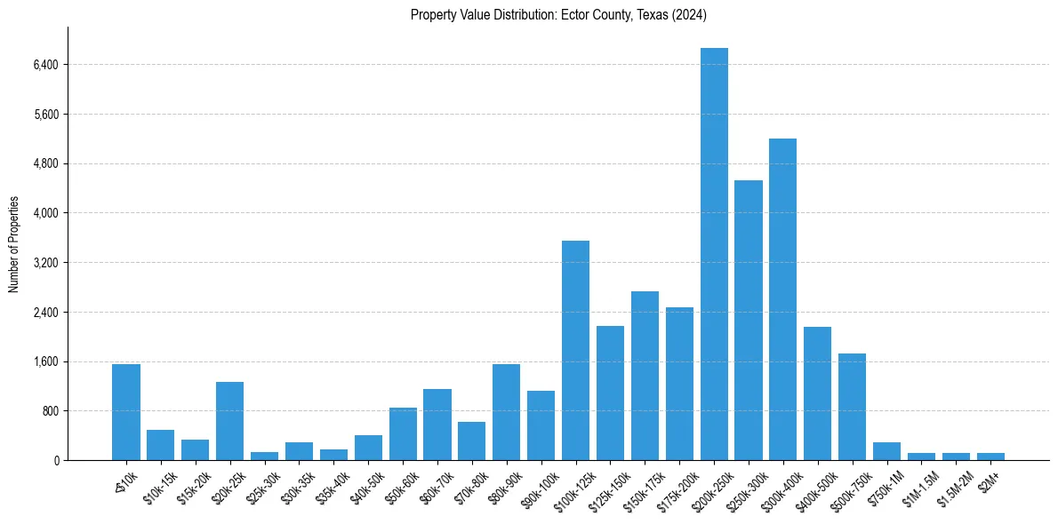 Value Distribution for 