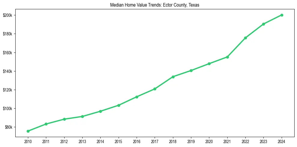 Median property value trends in 