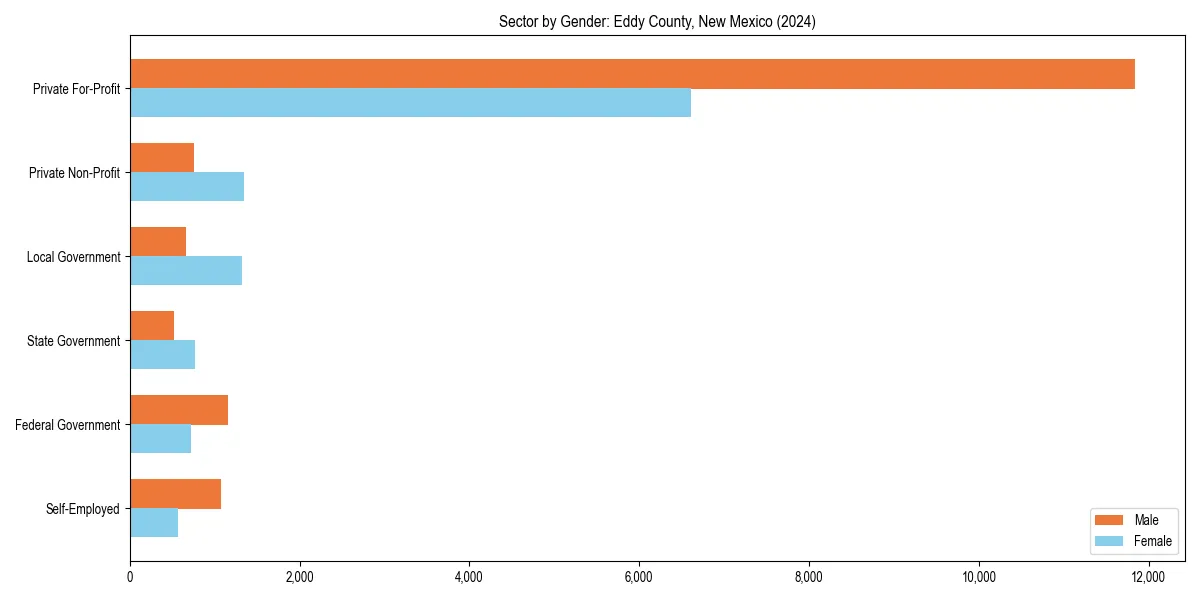 Employment sector breakdown by gender in 