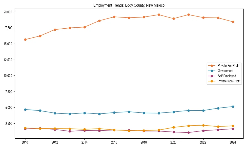 Long-term employment trends in 