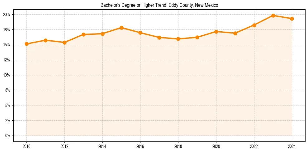 Trend chart showing bachelor degree growth in 