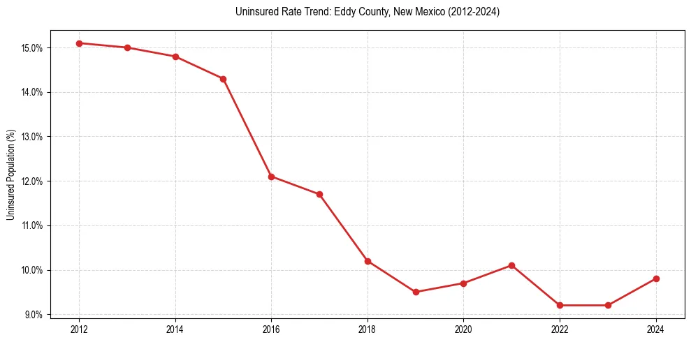 Uninsured trend chart for Eddy County, New Mexico
