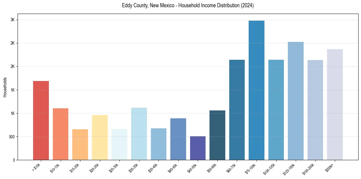 Income Distribution for 