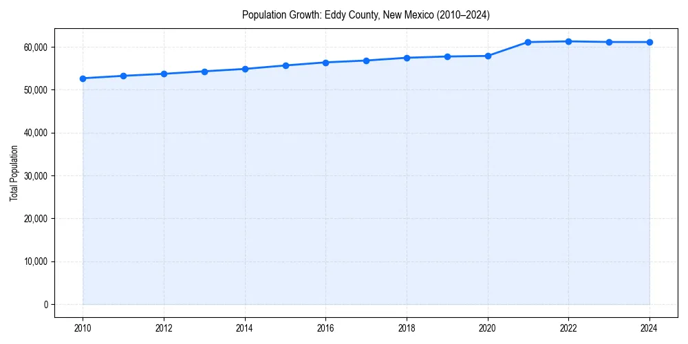 Population trends in 