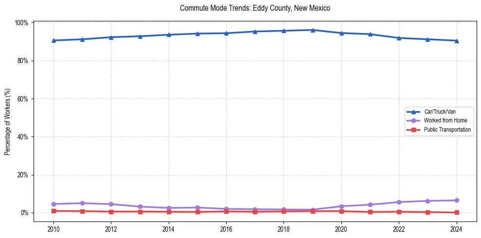 Transportation trends in Eddy County, New Mexico