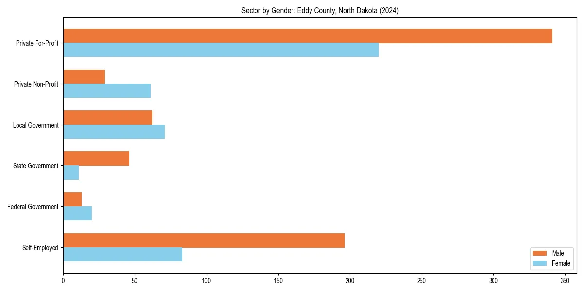 Employment sector breakdown by gender in 