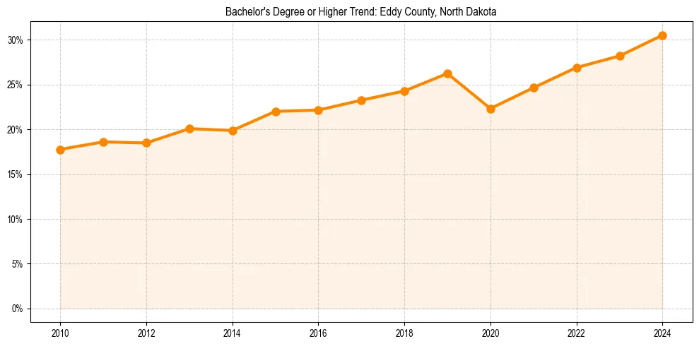 Trend chart showing bachelor degree growth in 