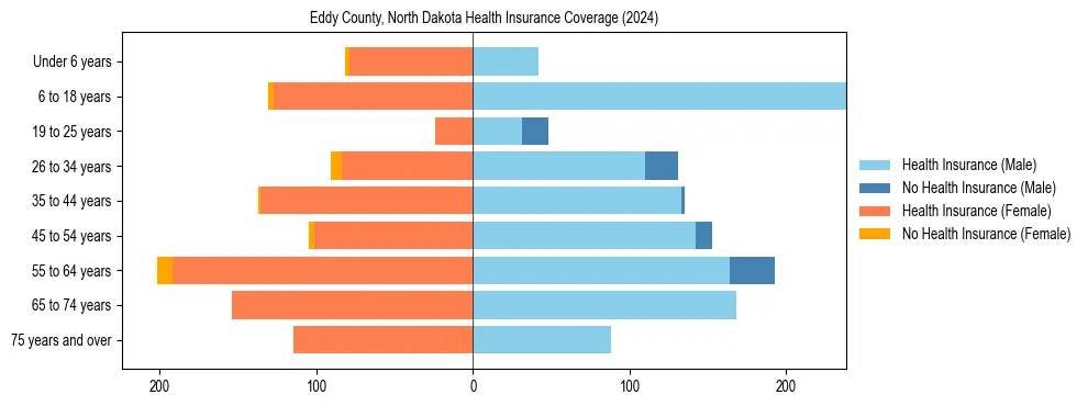 Health insurance pyramid for Eddy County, North Dakota