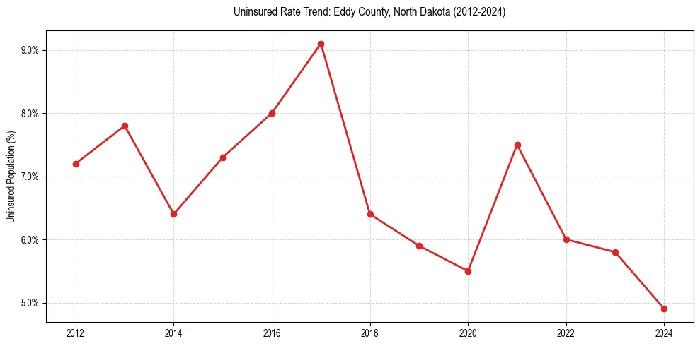 Uninsured trend chart for Eddy County, North Dakota