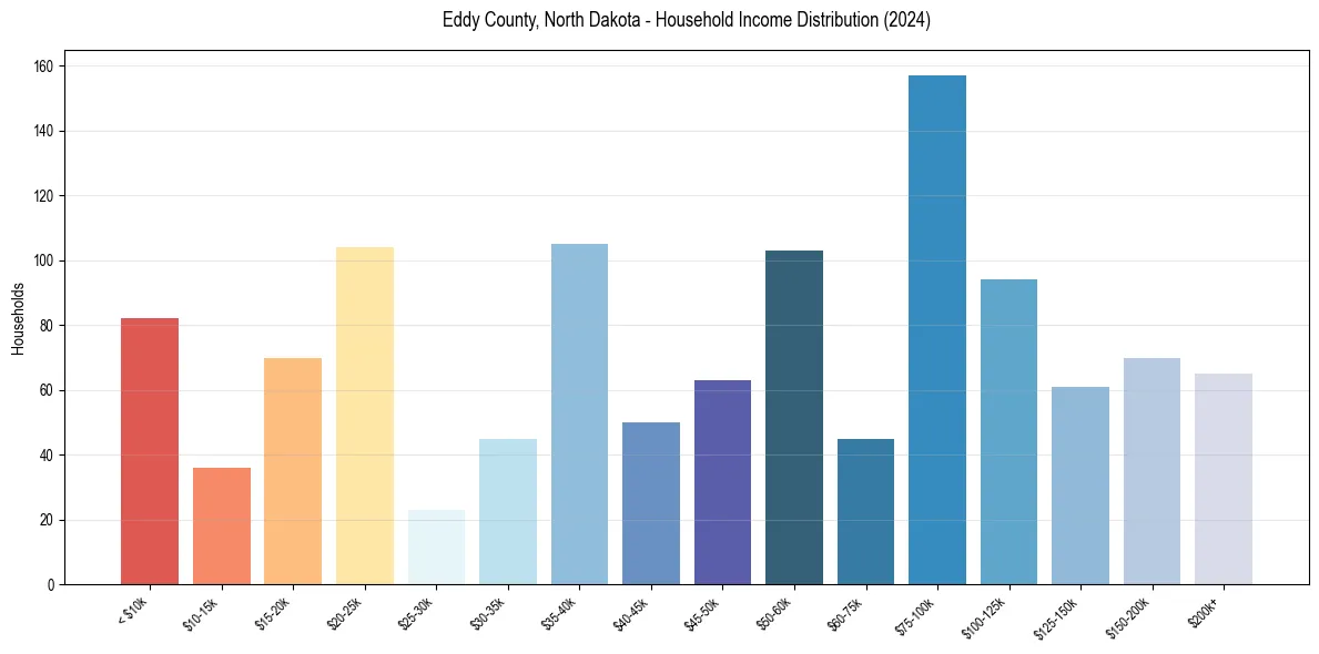 Income Distribution for 