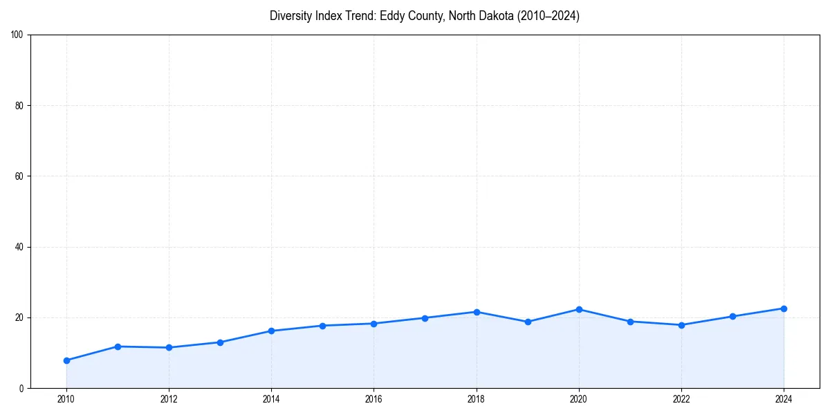 Line chart showing diversity index trends for 