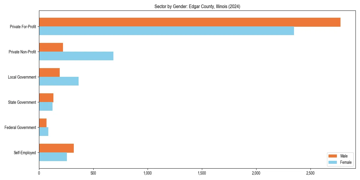 Employment sector breakdown by gender in 