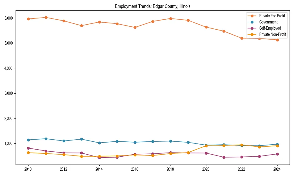 Long-term employment trends in 