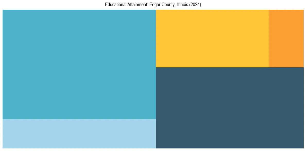 Education Treemap for  in 2024