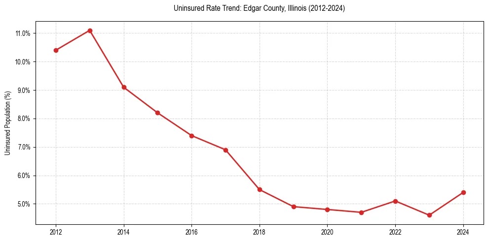 Uninsured trend chart for Edgar County, Illinois