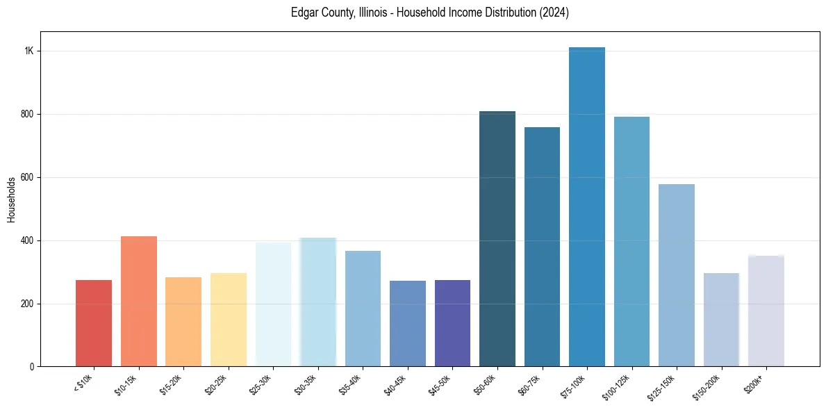 Income Distribution for 