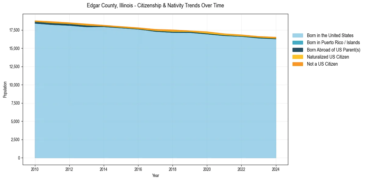 Historical nativity trends for 