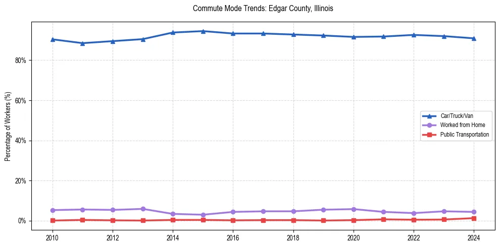 Transportation trends in Edgar County, Illinois