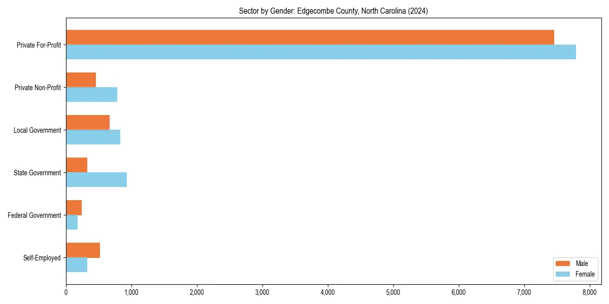 Employment sector breakdown by gender in 