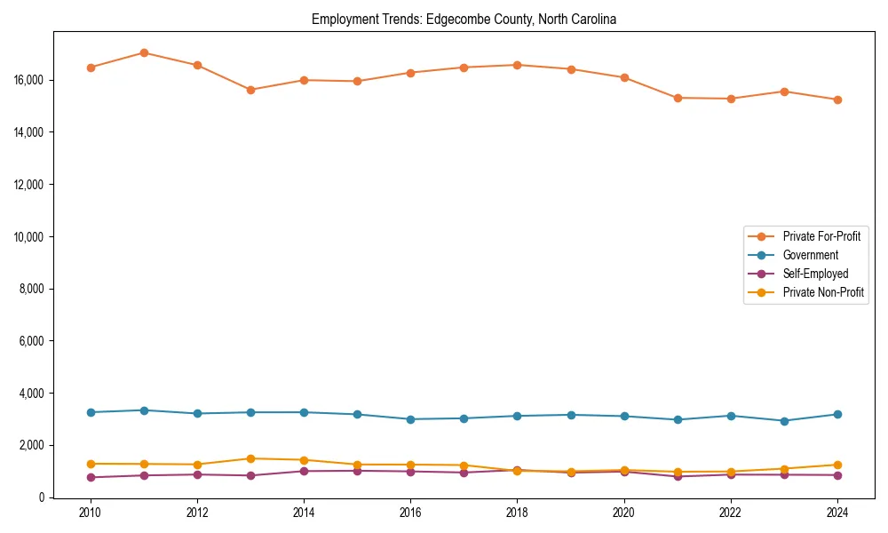 Long-term employment trends in 