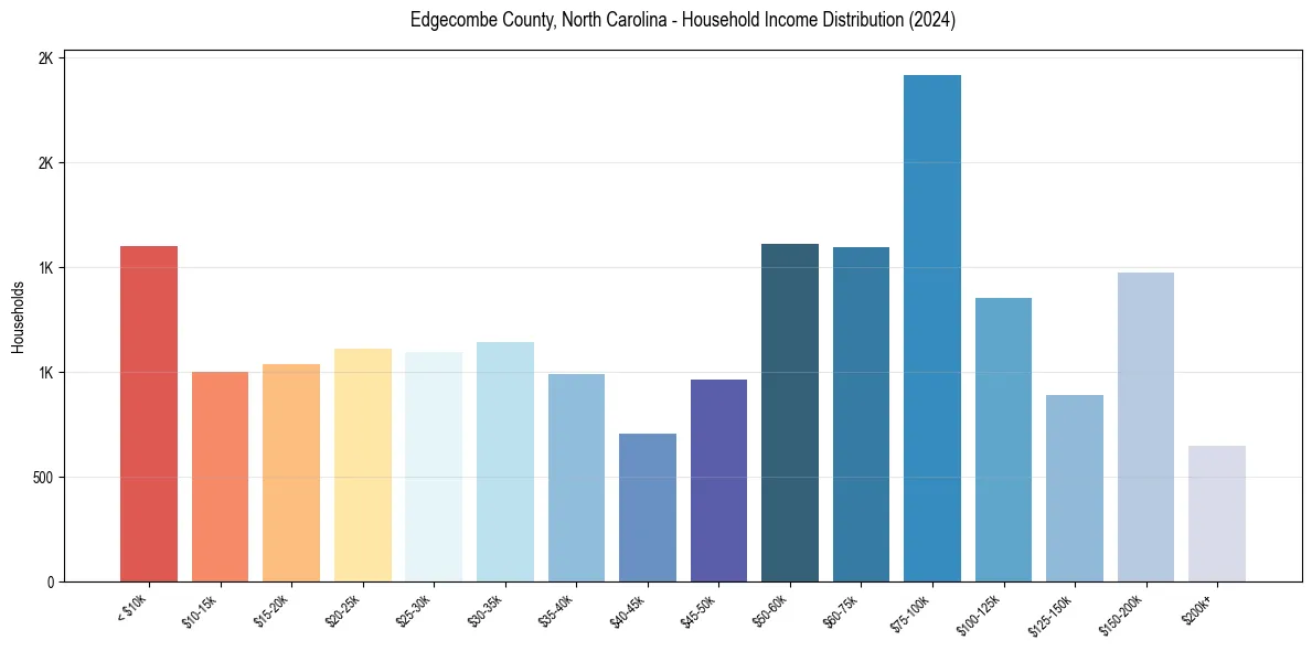 Income Distribution for 