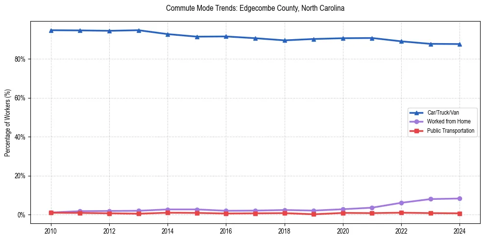 Transportation trends in Edgecombe County, North Carolina