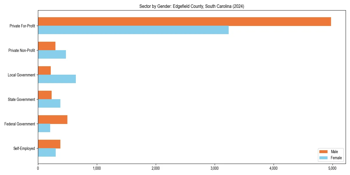 Employment sector breakdown by gender in 