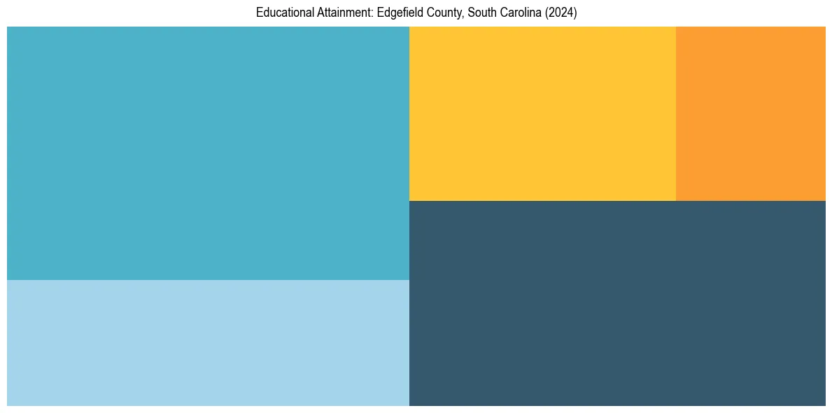 Education Treemap for  in 2024