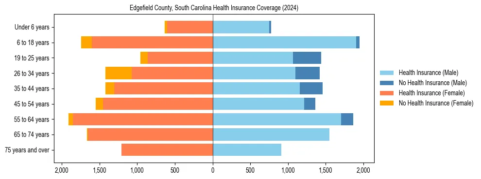 Health insurance pyramid for Edgefield County, South Carolina