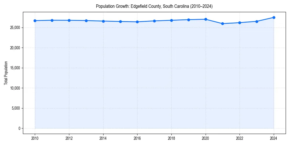 Population trends in 